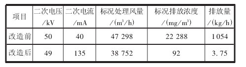 表5電除塵器改造前后運(yùn)行情祝比較