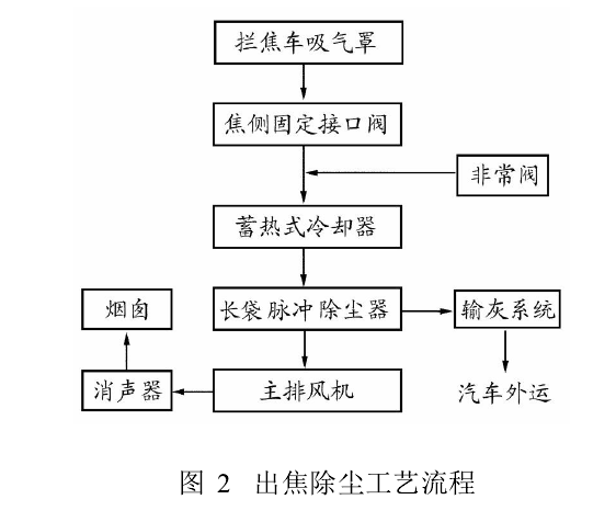 圖2出焦除塵工藝流程