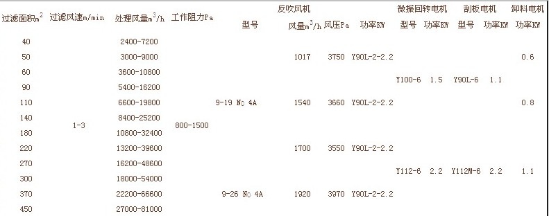 布袋除塵器參數表