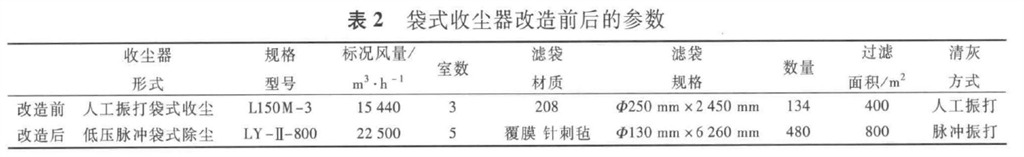 表2袋式收塵器改造前后的參數(shù)