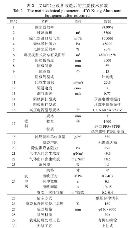 表2義翔鋁業(yè)設備改造后的主要技術參數(shù)