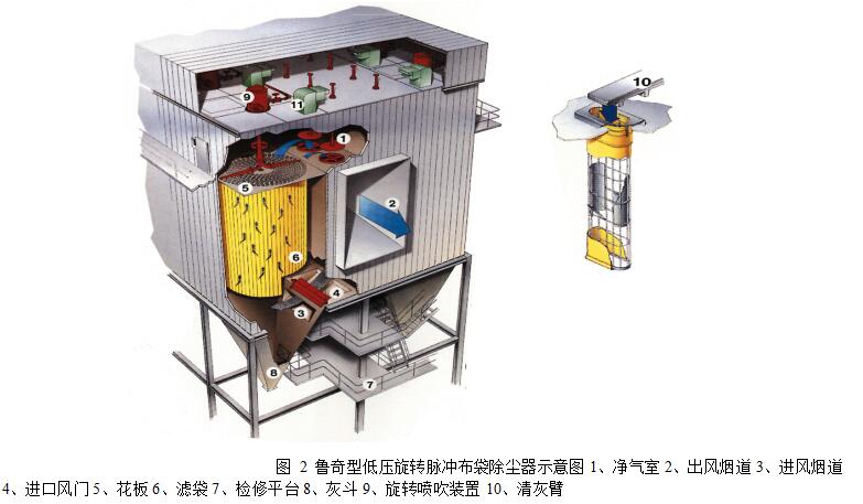 圖 2 魯奇型低壓旋轉(zhuǎn)脈沖布袋除塵器示意圖1、凈氣室 2、出風(fēng)煙道 3、進(jìn)風(fēng)煙道 4、進(jìn)口風(fēng)門(mén) 5、花板 6、濾袋 7、檢修平臺(tái) 8、灰斗 9、旋轉(zhuǎn)噴吹裝置 10、清灰臂