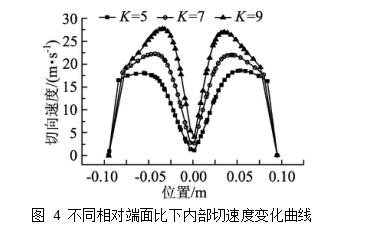 圖 4	不同相對(duì)端面比下內(nèi)部切速度變化曲線