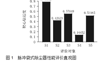 圖1  脈沖袋式除塵器性能評(píng)價(jià)直觀圖