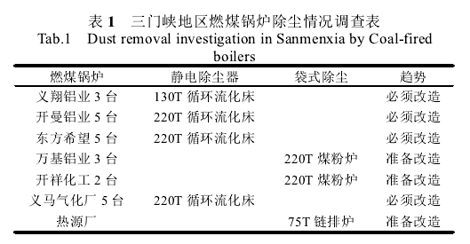 表1三門峽地區(qū)燃煤鍋爐除塵情沉調查表